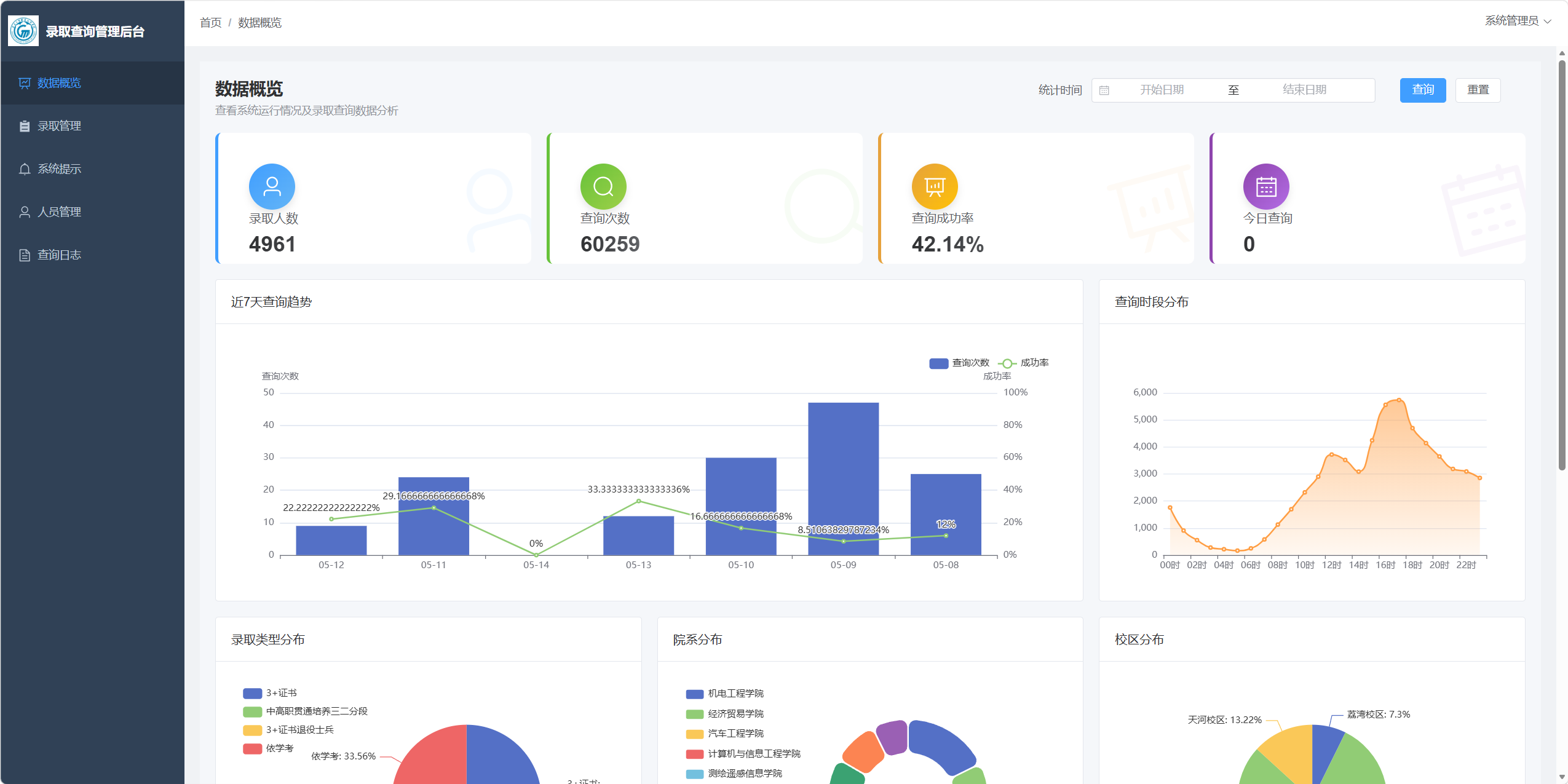 Admin dashboard